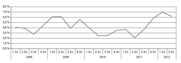 Figur 2.1 Totalt sykefravær per kvartal 2008-2012. 