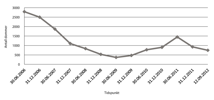 Figur 2.2 Utvikling i soningskøen 2006-2012