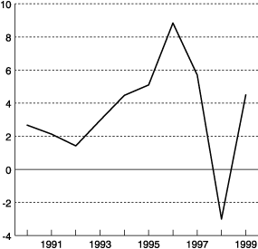 Figur 1.1 Disponibel realinntekt for Norge. Prosentvis vekst fra året
 før