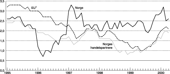 Figur 4.1 Konsumprisene i Norge, hos våre handelspartnere2)
  og
 i EU-landene. Prosentvis endring fra samme måned året
 før