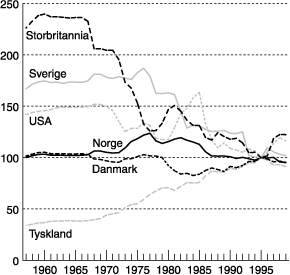 Figur 5.1 Utviklingen i nominell effektiv valutakurs for utvalgte land.
 Indeks 1990=100.