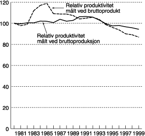 Figur 5.2 Relativ produktivitet målt ved produksjon og bruttoprodukt.
 Indeks 1980=100.