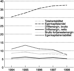 Figur 6.15 Lønnsomhetsutviklingen i Fastlands-Norge. Mikrotall