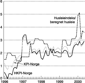 Figur 7.1 Prisutviklingen i Norge. Vekst i prosent fra samme måned året
 før. KPI, HKPI, og husleieindeksen/beregnet husleie