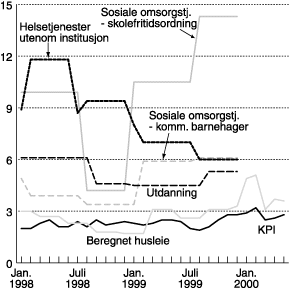 Figur 7.2 Andre tjenester som er utelatt fra HKPI1)
. Prosentvis
vekst målt over 12-måneder i 1998, 1999 og 2000