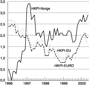 Figur 7.3 Harmonisert konsumprisindeks (HKPI) i Norge, EU-landene og
euro-området. Vekst i prosent fra samme måned året
før