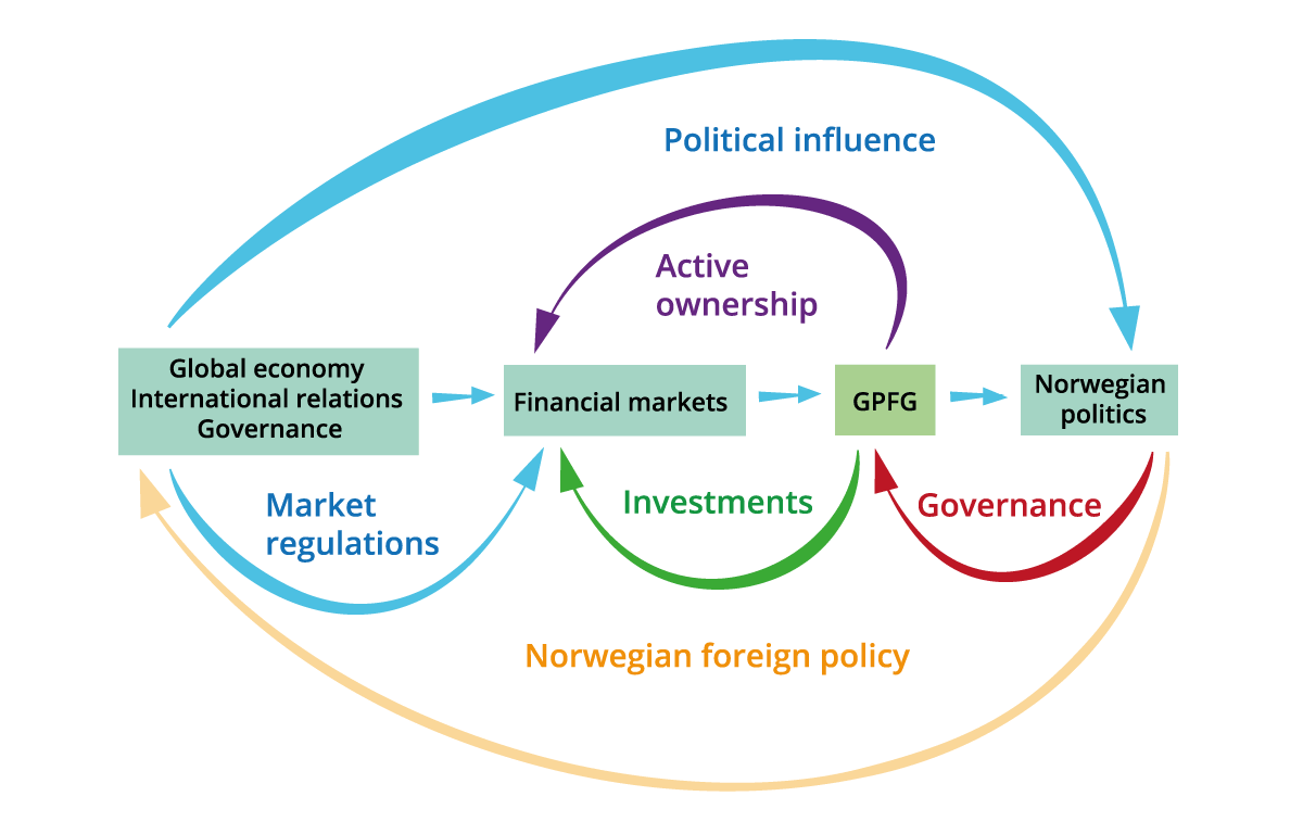 Figure 1.2 Our simple model with key causal links