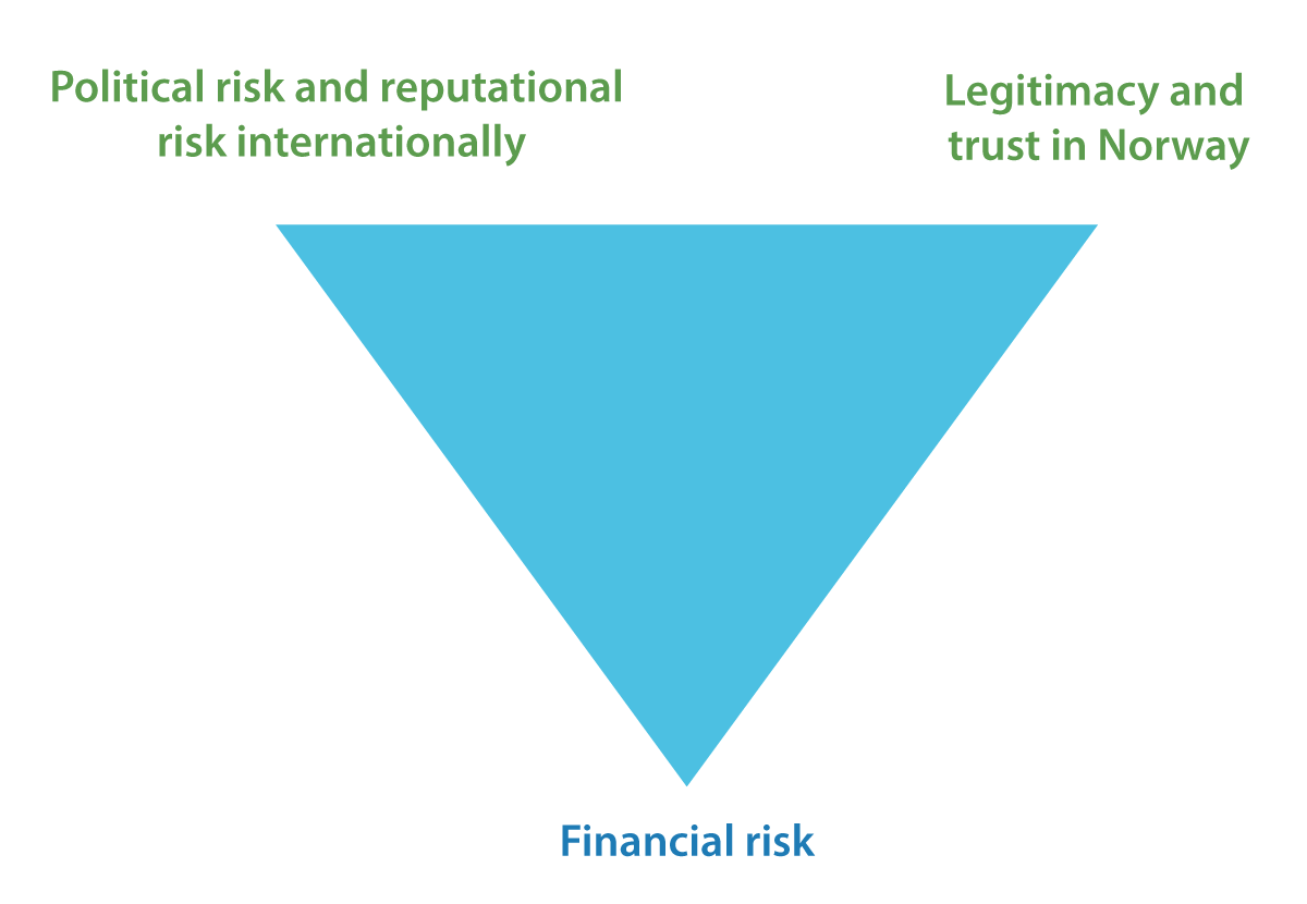 Figure 1.3 Different types of risk that need to be balanced against each other