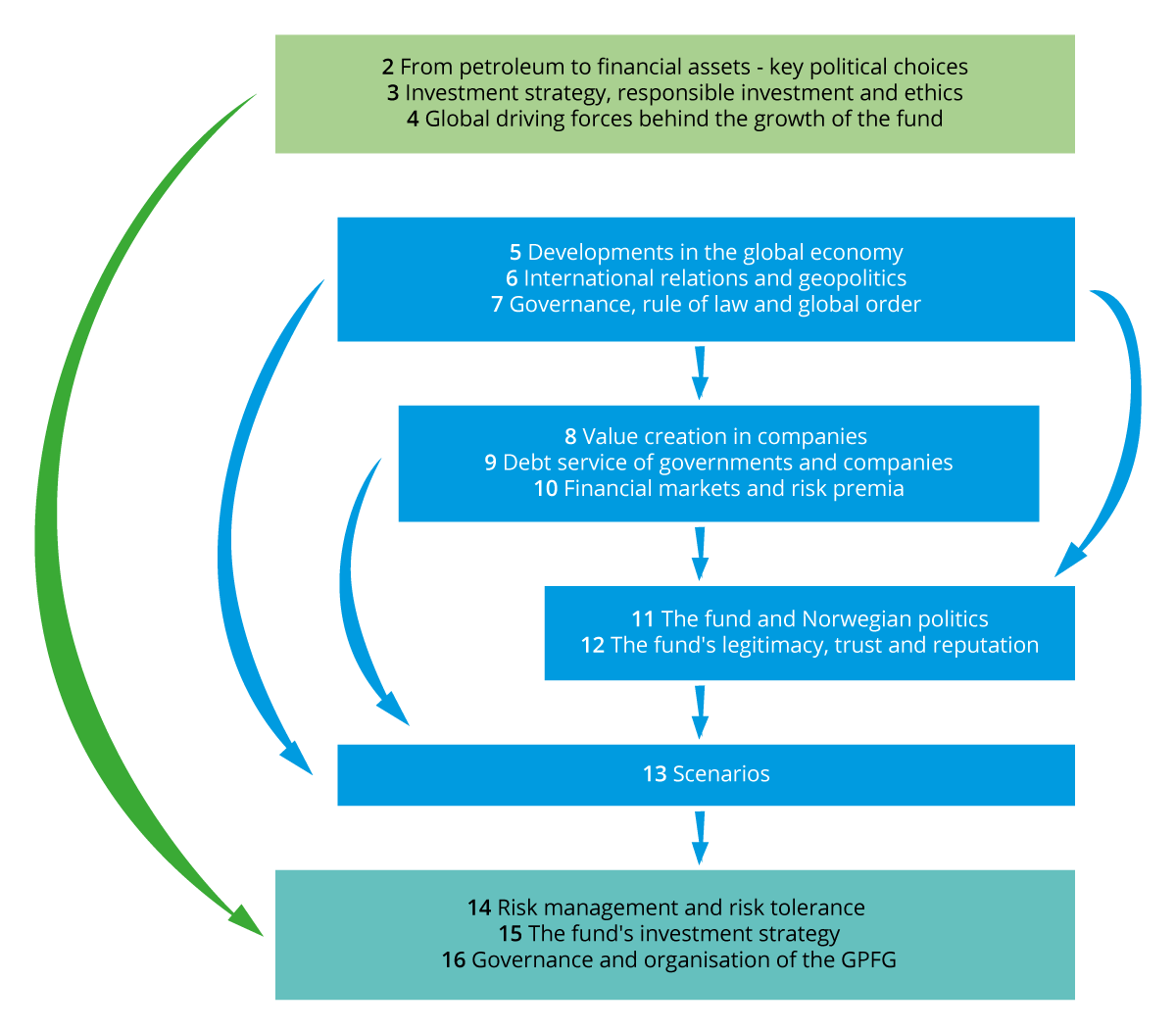 Figure 1.4 The relationship between the chapters