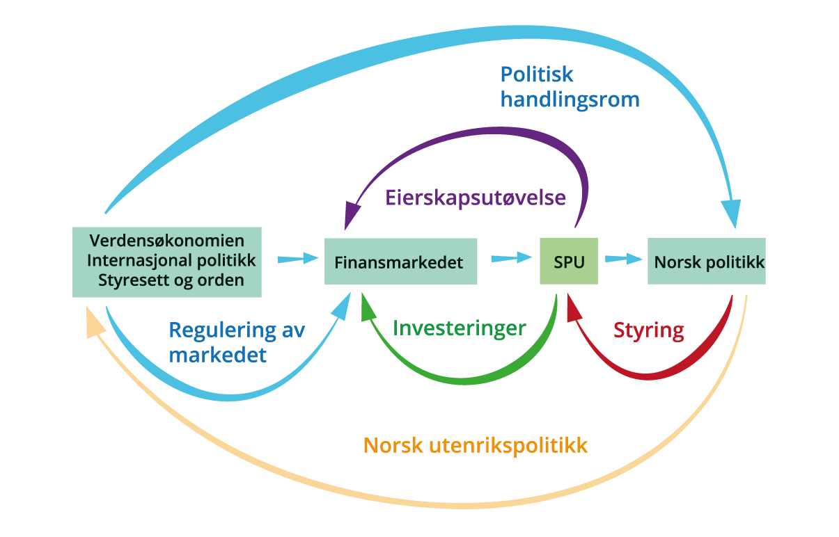 Figur 1.2 Vårt tankeskjema med de viktigste virkningskanalene