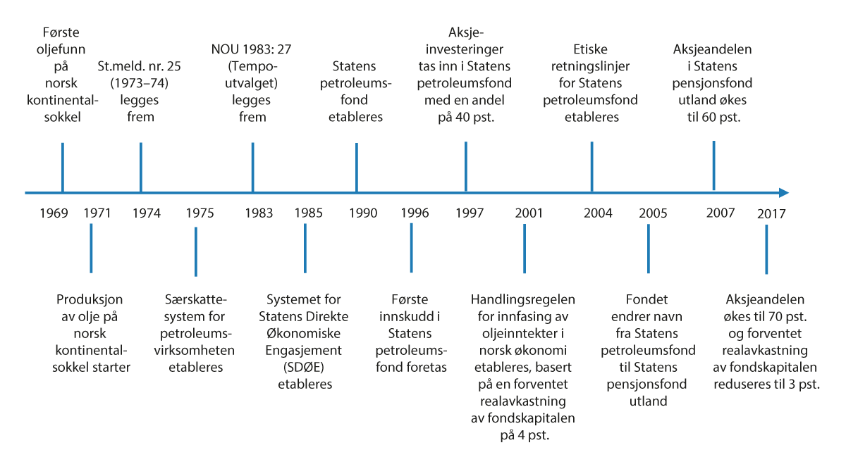 Figur 2.2 Viktige milepæler i forvaltningen av petroleumsressursene og SPU