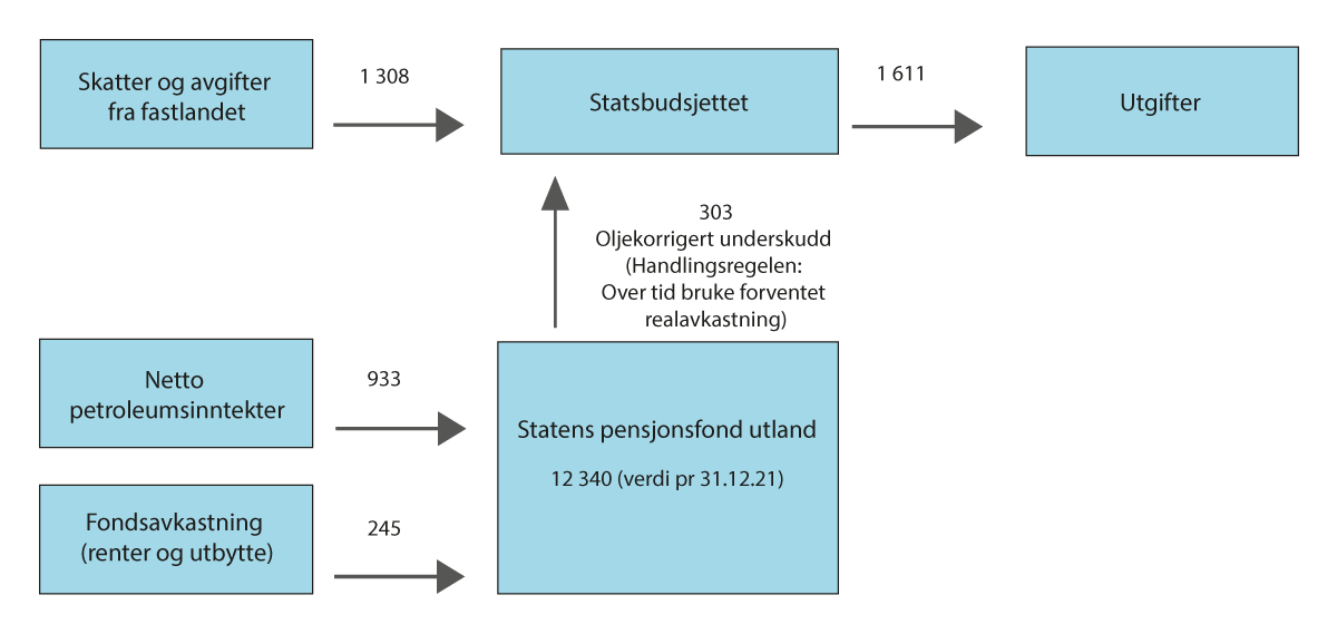 Figur 2.3 SPUs inntekter og utgifter i 2022 (anslag). Milliarder kroner