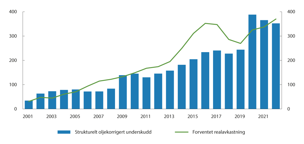 Figur 2.4 Strukturelt oljekorrigert underskudd og forventet realavkastning av SPU