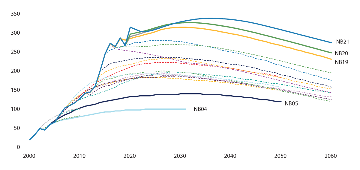 Figur 2.5 Prognoser for verdien av SPU på ulike tidspunkter
