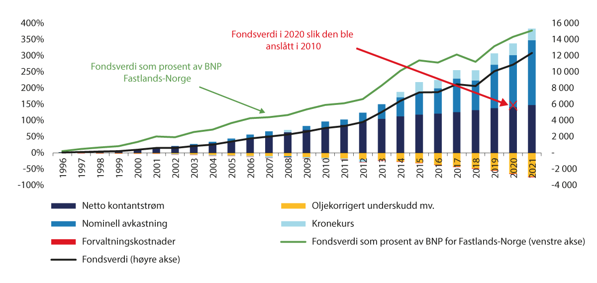Figur 2.6 Veksten i fondet fordelt på ulike komponenter