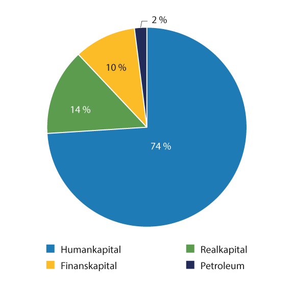 Figur 2.7 Norges netto nasjonalformue 2021. Prosent