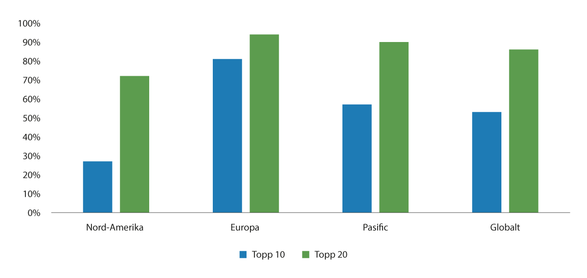 Figur 3.10 SPU er blant de største eierne i mange selskaper