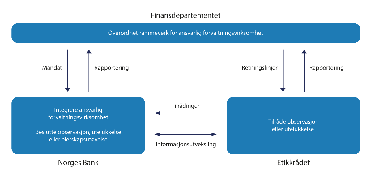 Figur 3.12 Organiseringen av ansvarlig forvaltning og etiske retningslinjer