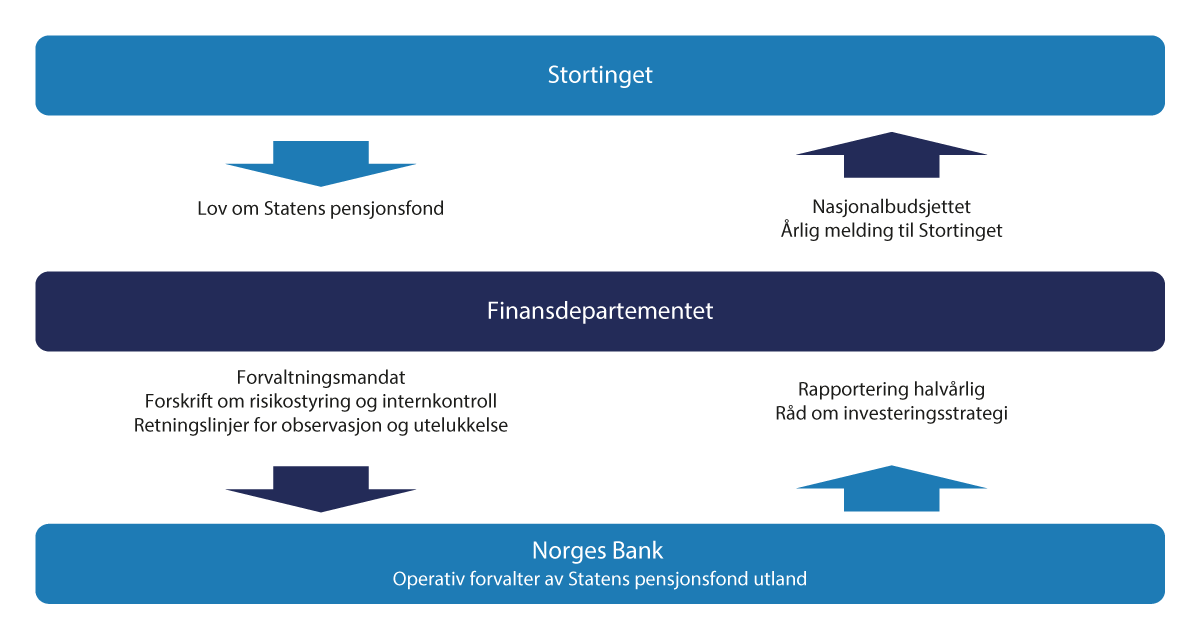 Figur 3.2 SPUs styringsstruktur