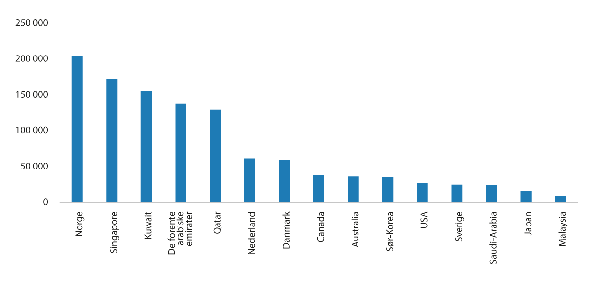 Figur 3.3 Store statlige fond