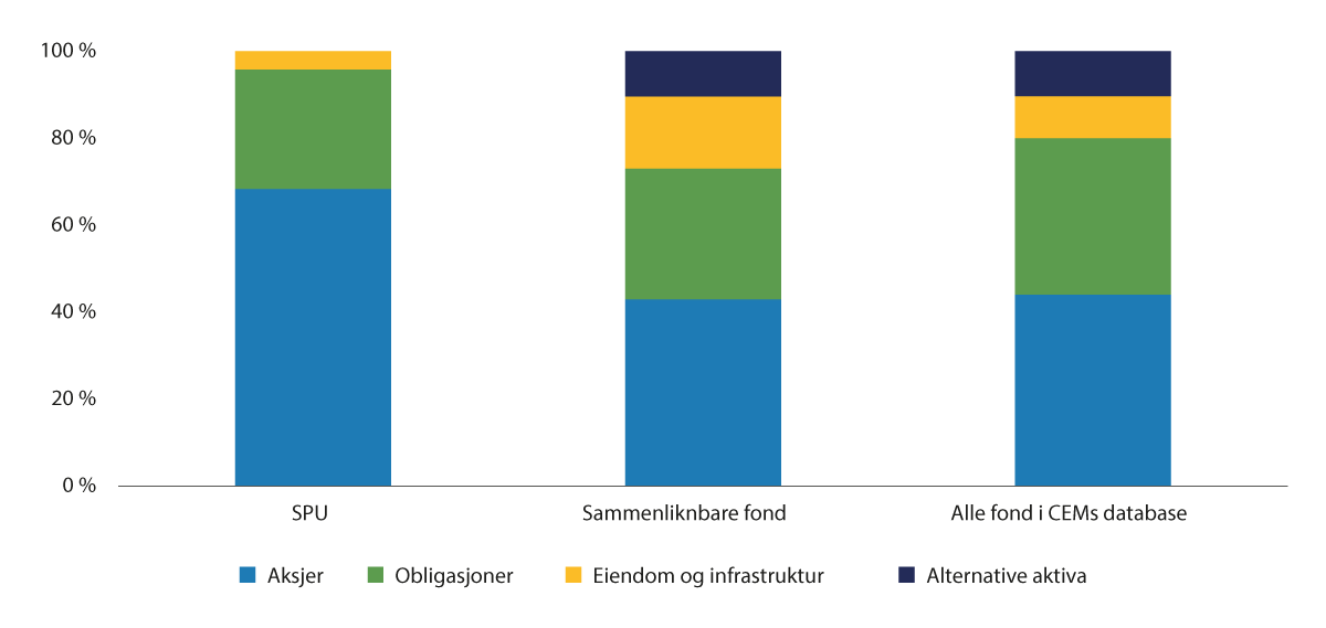 Figur 3.4 Aktivaklasser i SPU og andre statlige fond