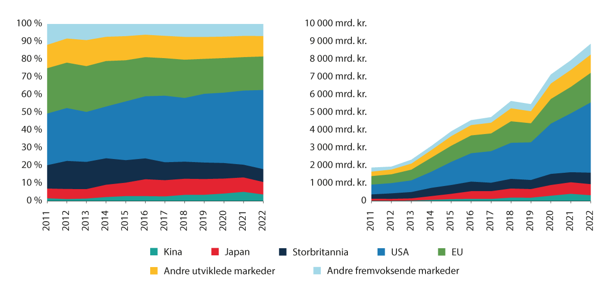 Figur 3.6 Aksjeporteføljen fordelt på regioner 2012-2021