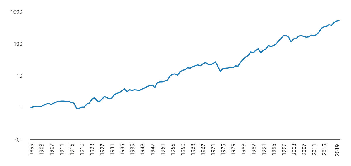 Figur 3.7 Realverdi av global portefølje 70/30 aksjer/obligasjoner. Norske kroner