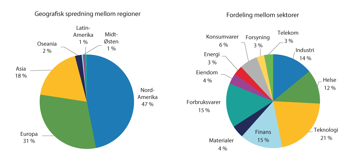 Figur 3.8 Aksjeindeksens sammensetning 31. desember 2021