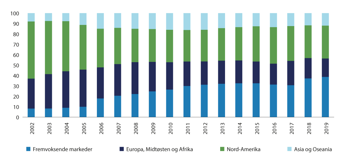 Figur 3.9 Selskapenes inntekter er globalisert