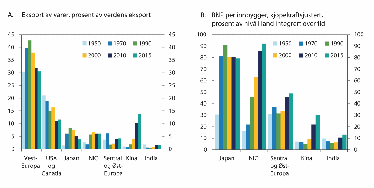 Figur 4.2 Globalisering og velstand