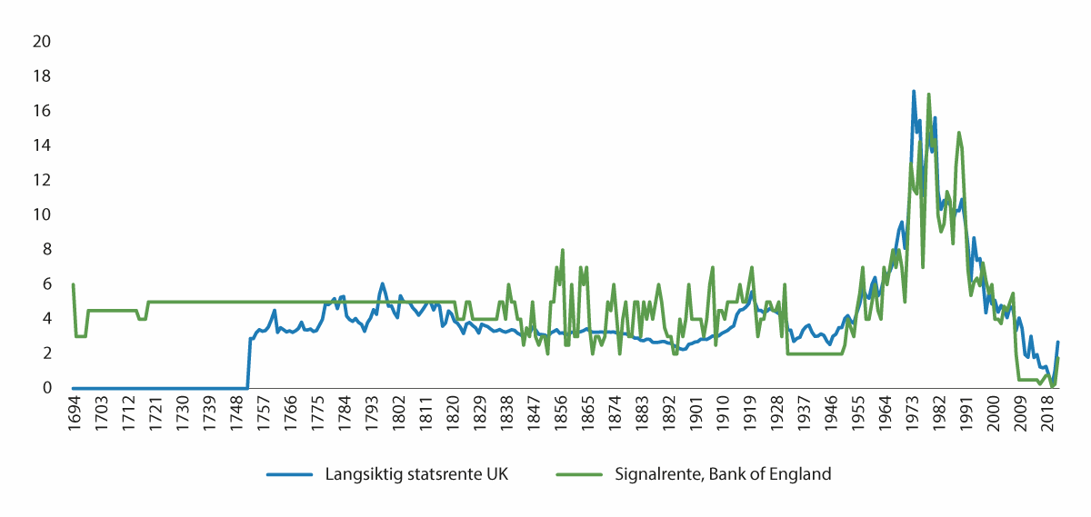 Figur 4.3 Langvarig fall i rentene
