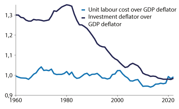 Figur 8.11 Relativ prisutvikling på arbeidskraft og kapital kontra produksjonspris for USA