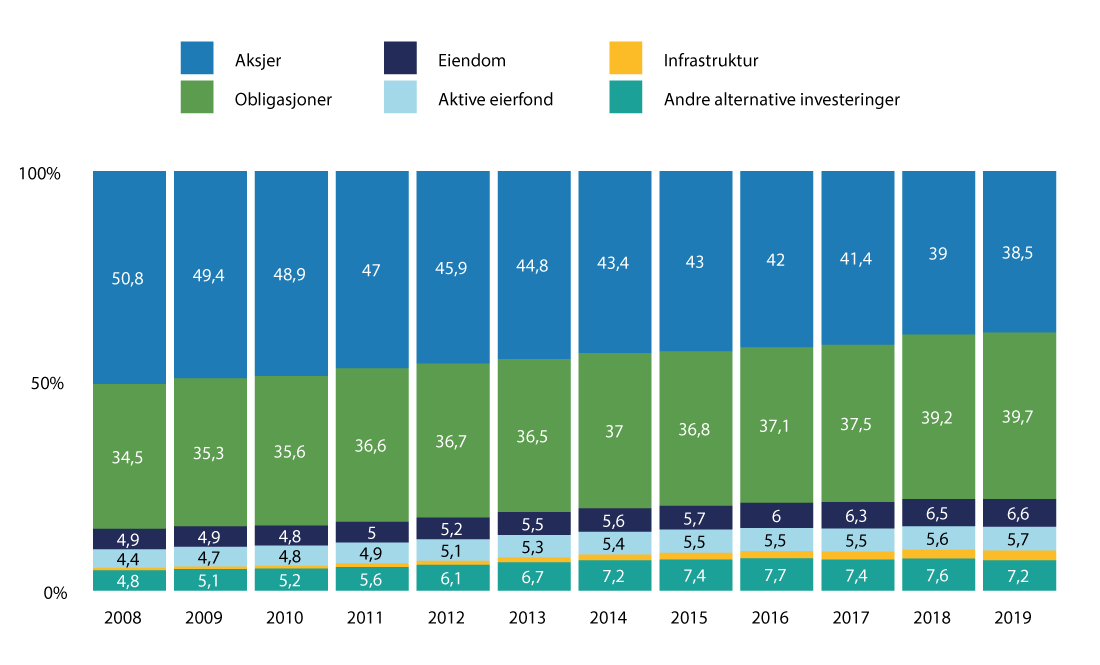 Figur 8.15 Gjennomsnittlig aktivafordeling i institusjonelle investorers porteføljer, 2008–2019
