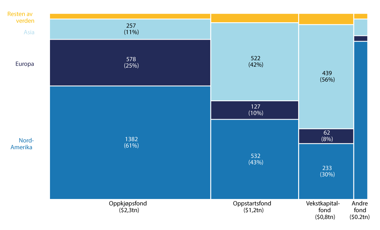 Figur 8.17 Sammensetning av markedet for aktive eierfond, første halvdel av 2020 (i milliarder dollar og prosent av total)