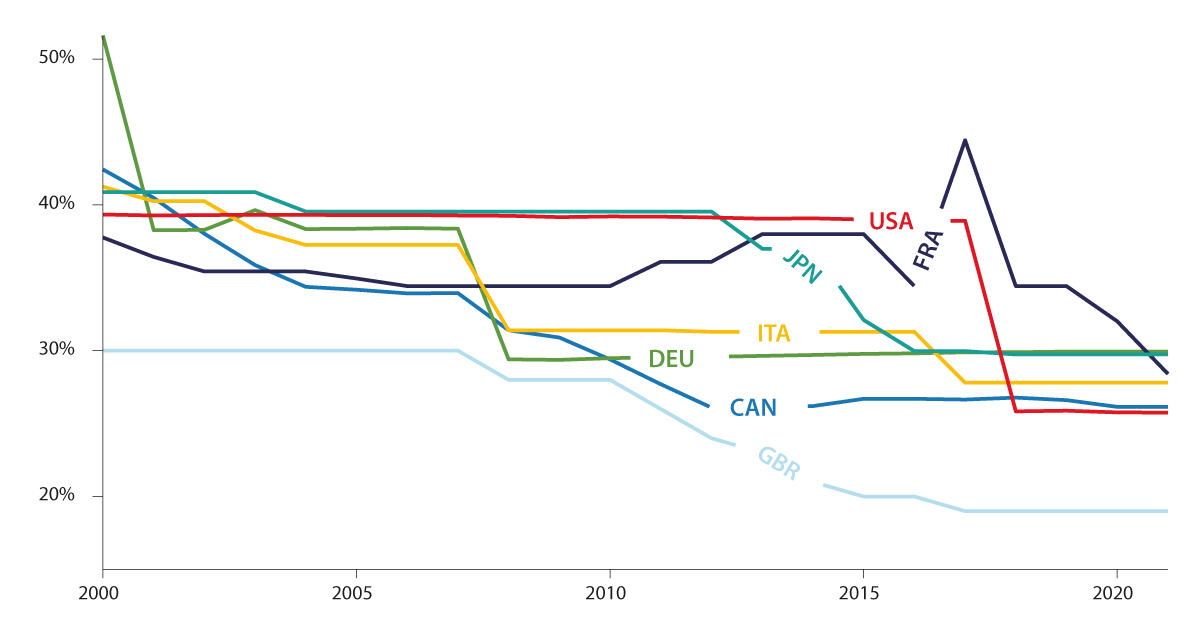Figur 8.5 Kombinerte selskapsskattesatser for G7-landene