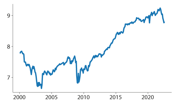 Figur 9.12 Gjennomsnittlig løpetid i år for Bloomberg Global Aggregate Index, vektet etter markedsverdi