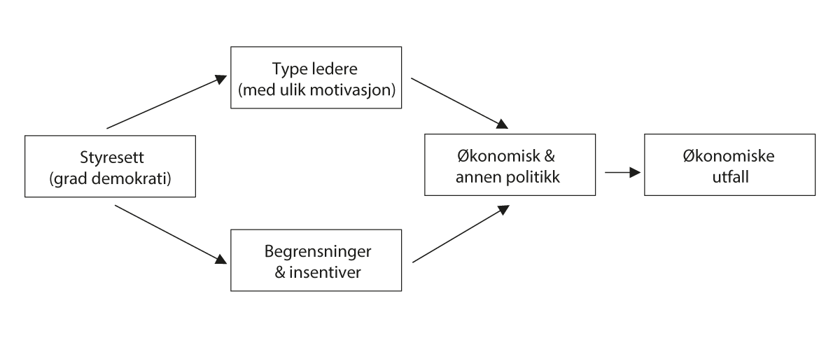 Figur 4.1 Demokrati som «meta-institusjon» og indirekte effekter på økonomiske utfall