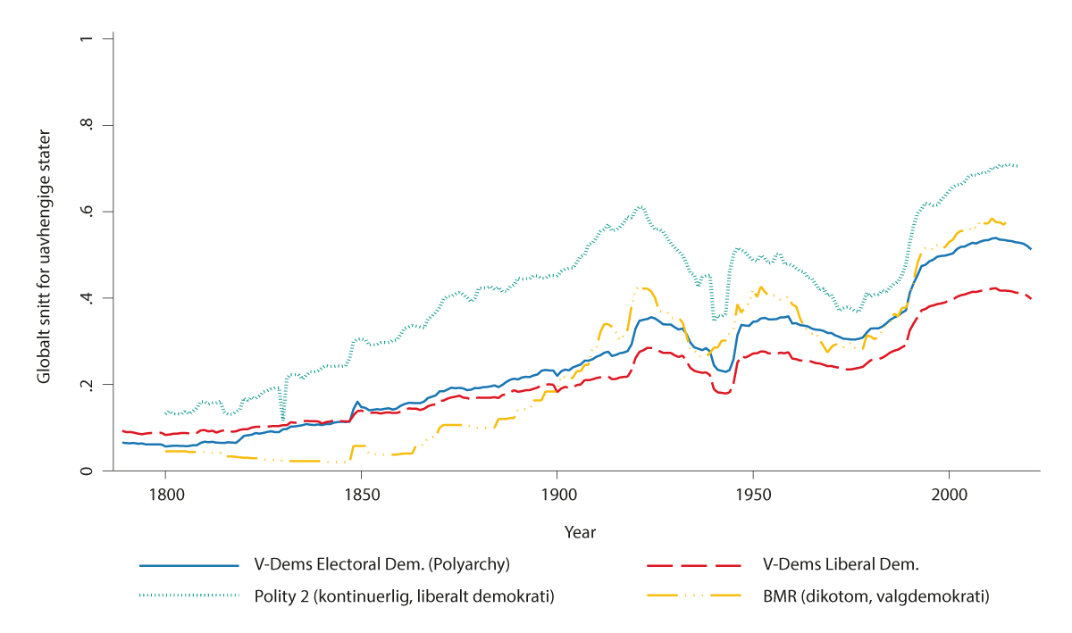 Figur 4.2 Gjennomsnittlig skåre (globalt) på ulike indekser for valgdemokrati og liberalt demokrati, regnet ut for alle uavhengige stater med data.