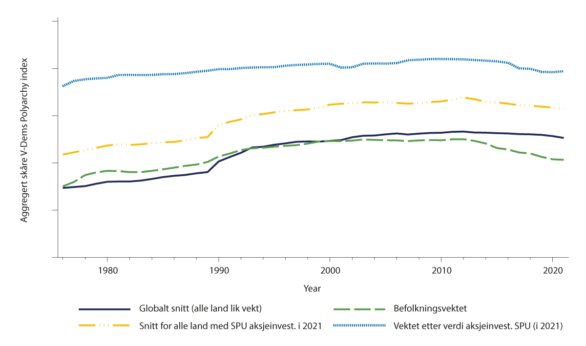 Figur 4.3 Gjennomsnittlige skårer (globalt) på V-Dems Polyarchy indeks fra 1975–2021.
