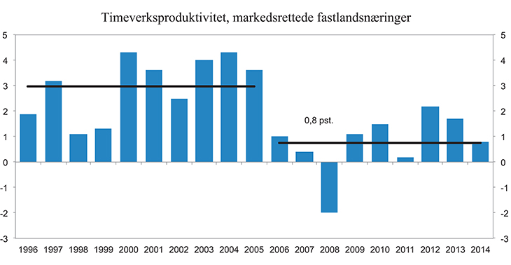 Figur 1.1 Utvikling i arbeidsproduktivitet i markedsrettet virksomhet i Fastlands-Norge (utenom boligtjenester). Årlig prosentvis vekst. 1996–2014
