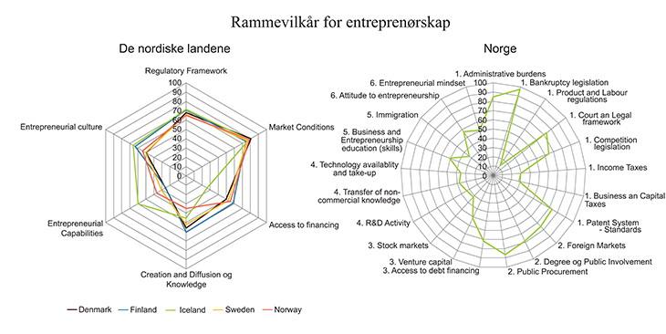 Figur 1.16 Rammevilkår for entreprenørskap i de nordiske landene
