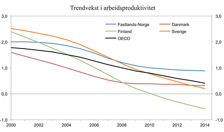 Figur 1.2 Trendvekst i arbeidsproduktivitet i utvalgte land.

