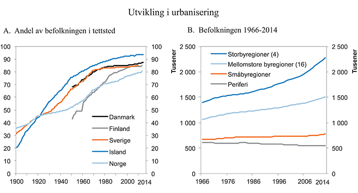 Figur 1.20 Utvikling i urbanisering i Norge og andre nordiske land
