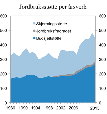 Figur 1.22 Norsk jordbruksstøtte per årsverk. 1986–2013. Tusen 2013-kroner
