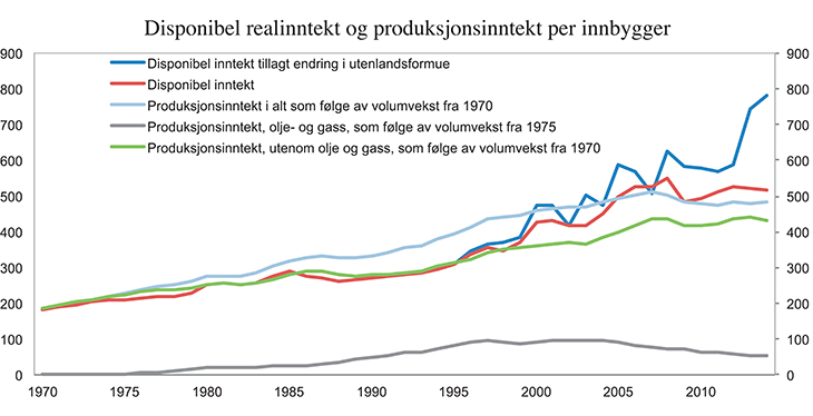 Figur 1.3 Disponibel realinntekt og produksjonsinntekt per innbygger. 1 000 2014-kroner
