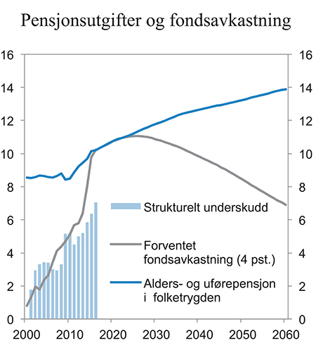 Figur 1.5 Strukturelt, oljekorrigert underskudd, forventet fondsavkastning og alders- og uførepensjoner i folketrygden. Prosent av trend-BNP Fastlands-Norge
