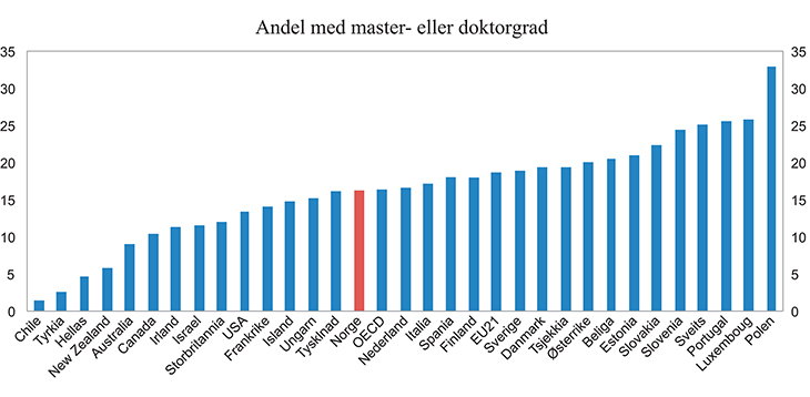 Figur 1.7 Andelen av befolkningen (30–34 år) med master- eller doktorgrad. Prosent
