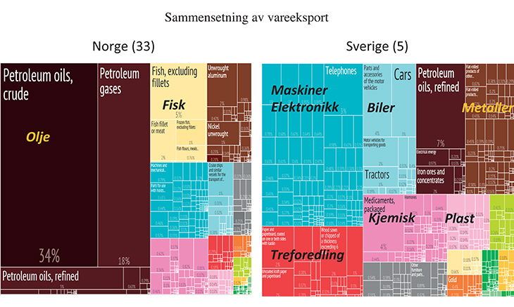Figur 1.9 Sammensetning av vareeksport. Norge og Sverige. 2013
