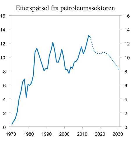 Figur 3.1 Etterspørsel fra petroleumssektoren. Prosent av BNP Fastlands-Norge
