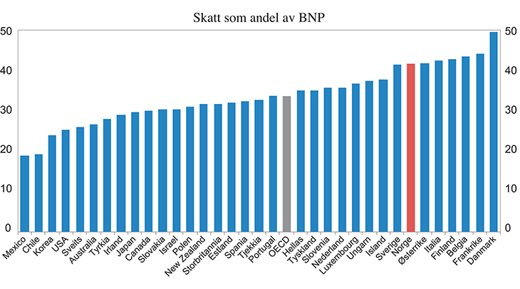 Figur 3.14 Skatt som andel av BNP. 2013. Prosent. Andel av BNP Fastlands-Norge
